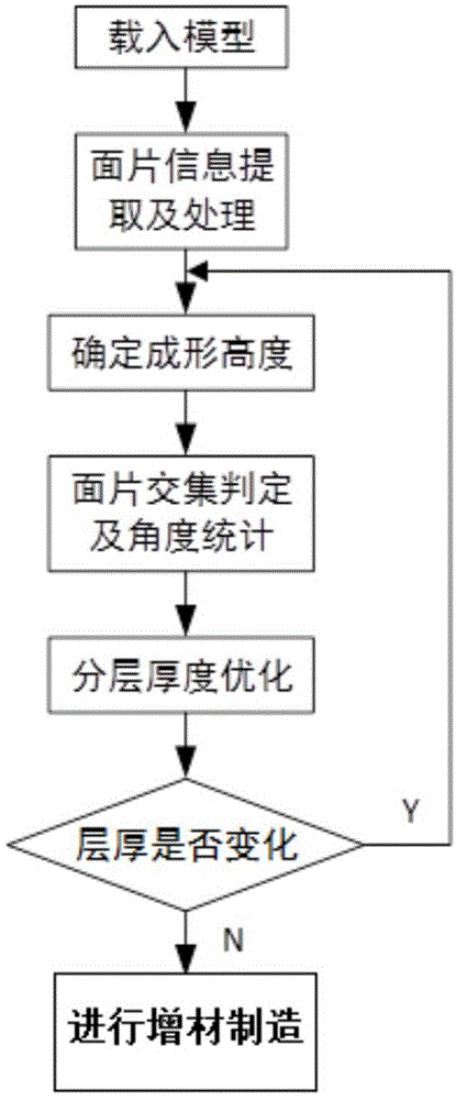 一种用于增材制造中悬垂特征结构的分层方法及其增材制造方法与流程