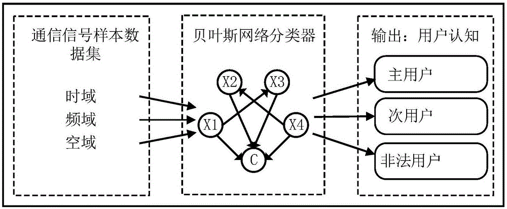 基于多特征关联和贝叶斯网络的通信信号分类识别方法与流程