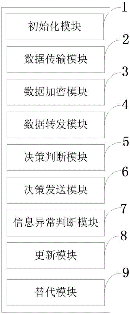 基于区块链的数据链信息流转控制系统及方法与流程