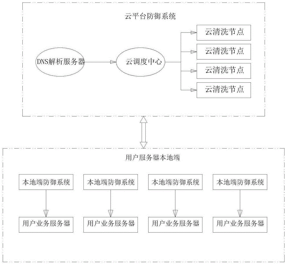 一种基于云+端设备按需联动模式的大规模DDoS攻击检测与防御系统及防御方法与流程