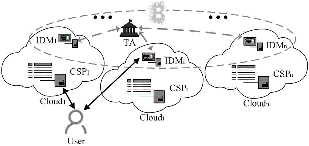 基于区块链的分布式IDaaS身份统一认证系统的制作方法