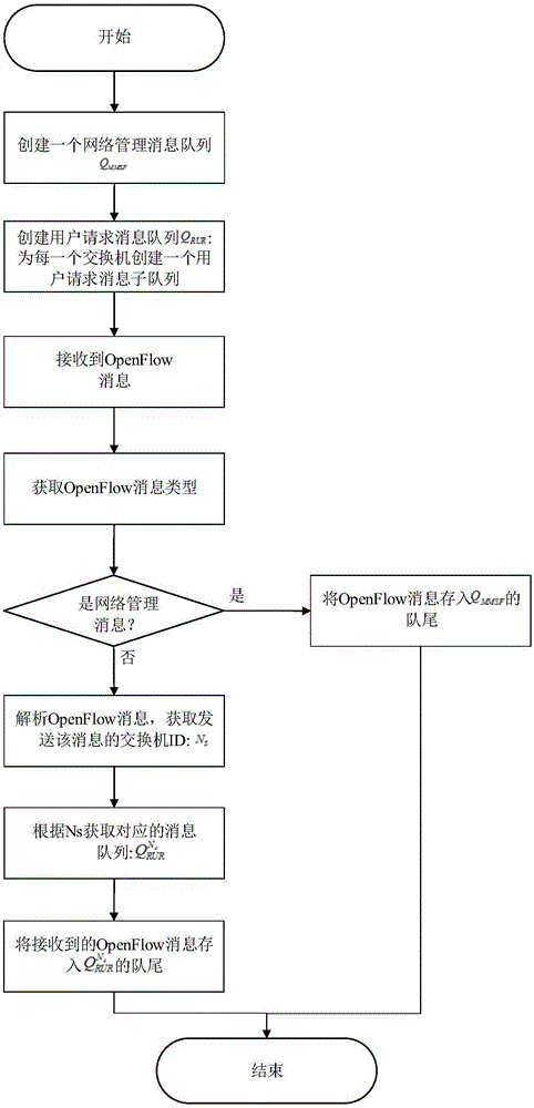 一种抗DDoS的SDN控制器消息调度方法与流程