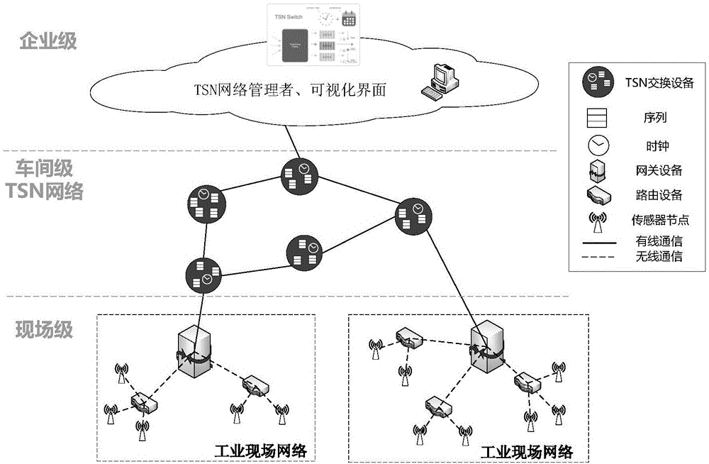 一种工业时间敏感网络多级安全数据调度方法与流程