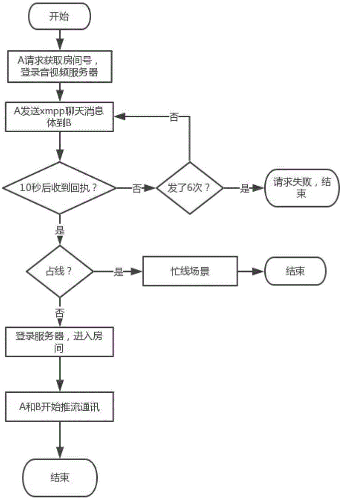 一种绕过udp穿透Nat进行Voip音视频通讯的方法与流程