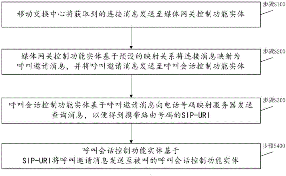 一种集团用户携号转网的通信方法及系统与流程