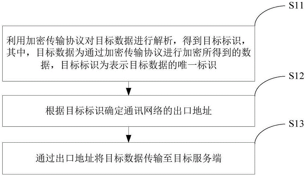 加密数据通讯方法、装置以及电子设备与流程