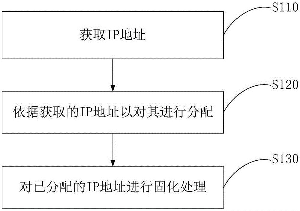 IP地址分配和管理方法及客户端、系统与流程