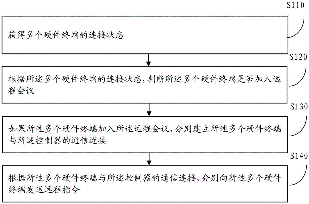 一种远程控制方法及装置与流程