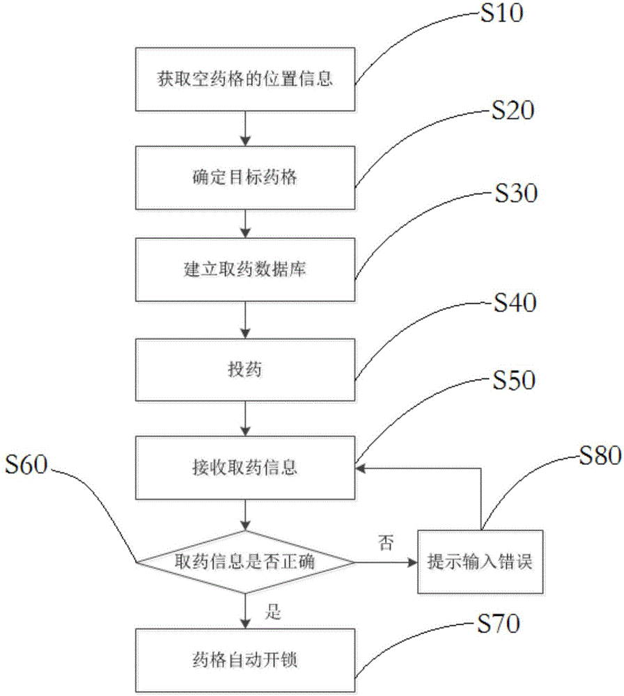 自动化药柜的制作方法