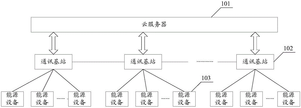 基于物联网的能源设备管理系统的制作方法