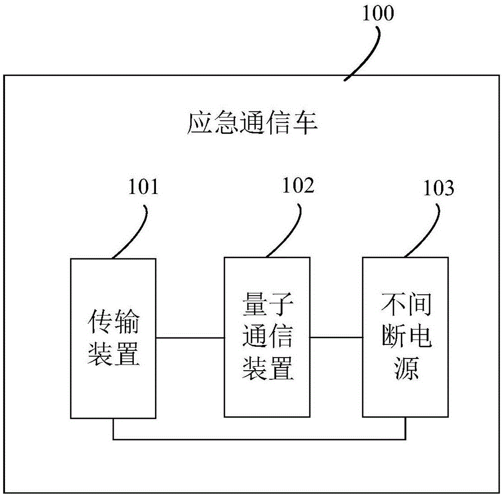 一种基于量子通信的应急通信车及应急通信系统的制作方法