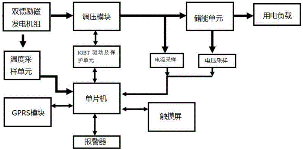 一种双馈发电机控制系统的制作方法