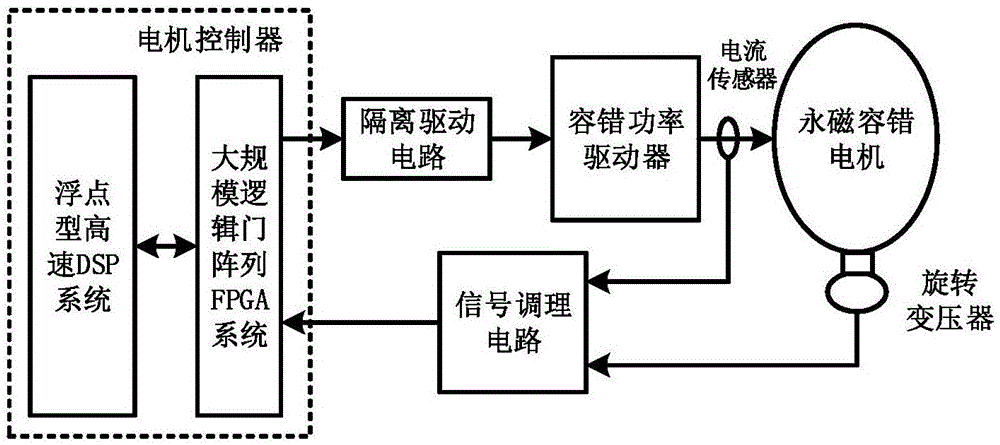 电动装甲车永磁容错轮毂电机用驱动控制器及控制方法