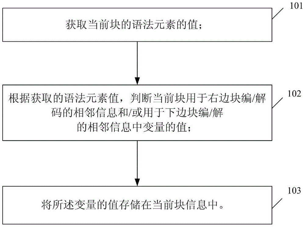 一种CABAC编/解码方法与流程