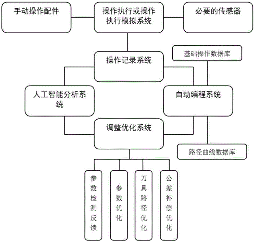 数控加工设备执行程序的辅助编程方法与流程