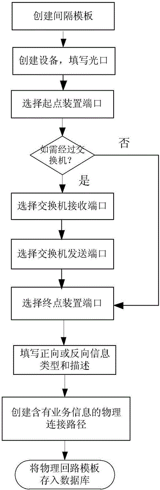 一种基于模板库的物理回路快速连接方法与流程