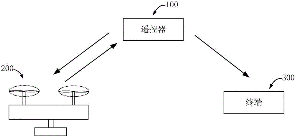 无人飞行器的遥控器的制作方法