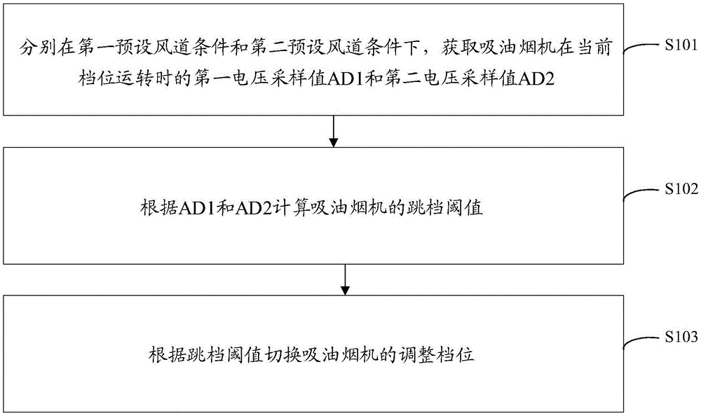 一种吸油烟机的自动调压控制方法及吸油烟机与流程