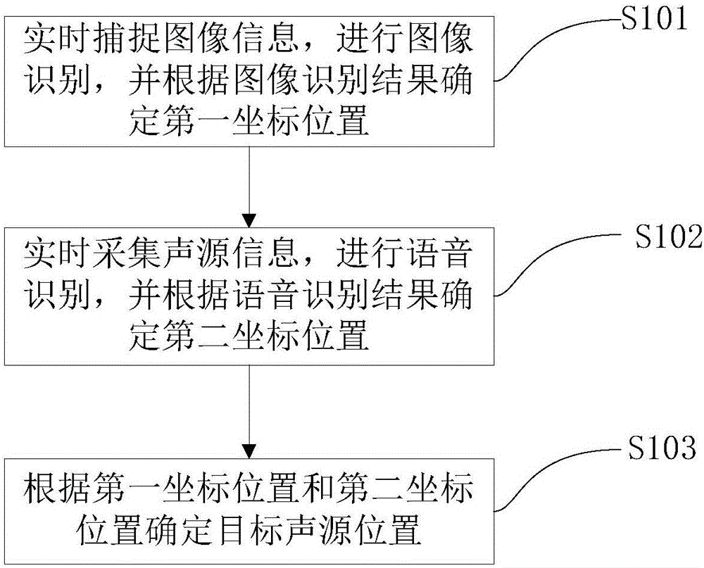 一种基于图像识别和语音识别的声源定位方法及装置与流程