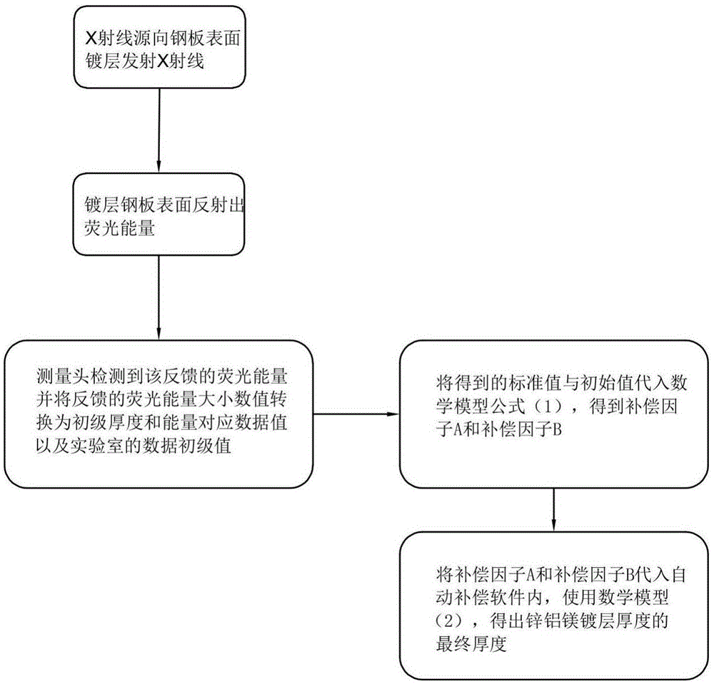 一种锌铝镁镀层钢板的镀层厚度测量方法与流程