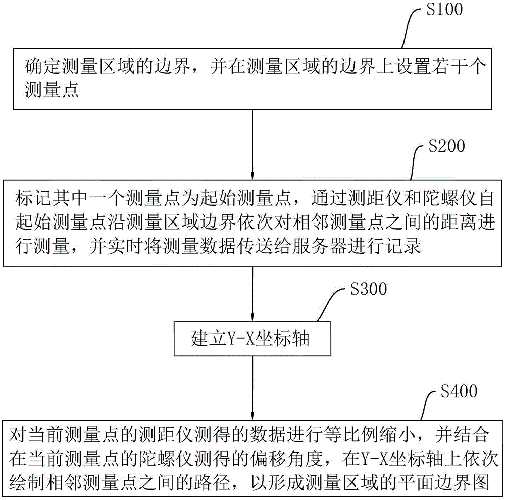 一种不动产平面测量方法与流程