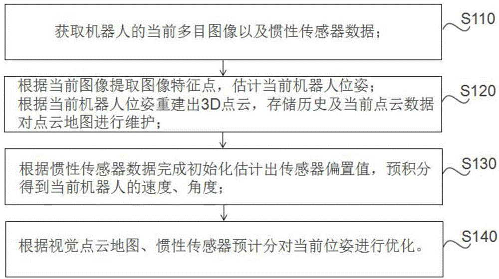 一种机器人多相机视觉惯性实时定位方法及装置与流程