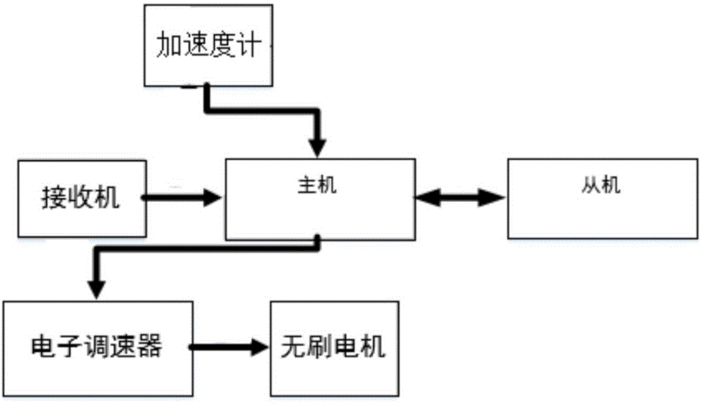 一种双控制器的无人机姿态解算方法及系统与流程