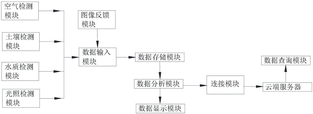 一种电子通信环境监控系统的制作方法