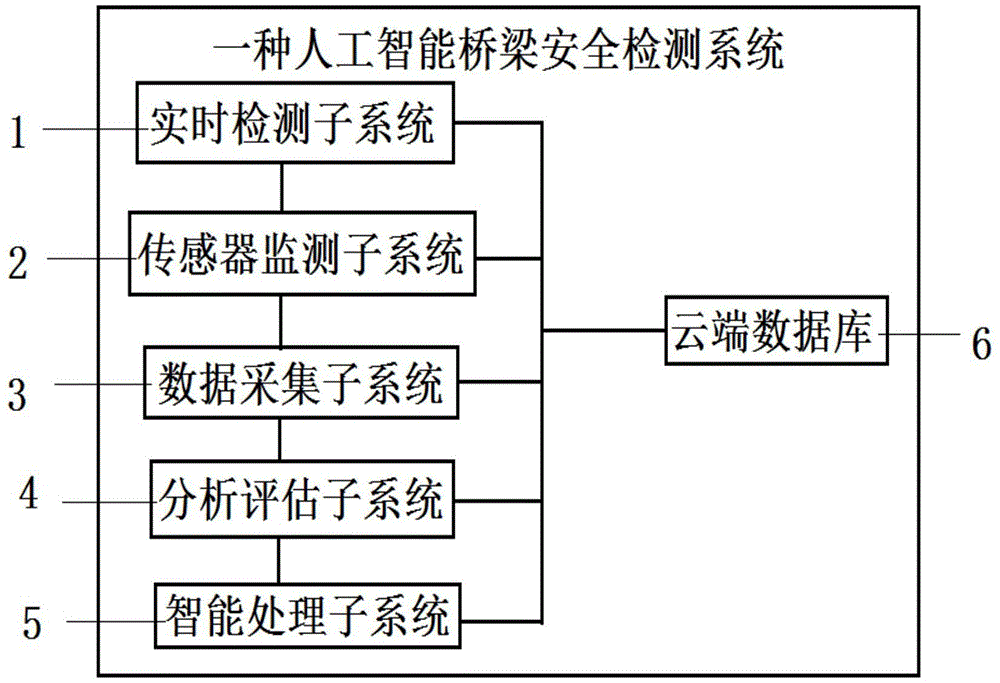 一种人工智能桥梁安全检测系统的制作方法