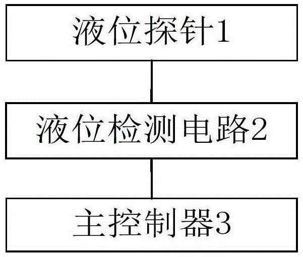 一种液位测量方法、装置及设备、液位检测电路与流程