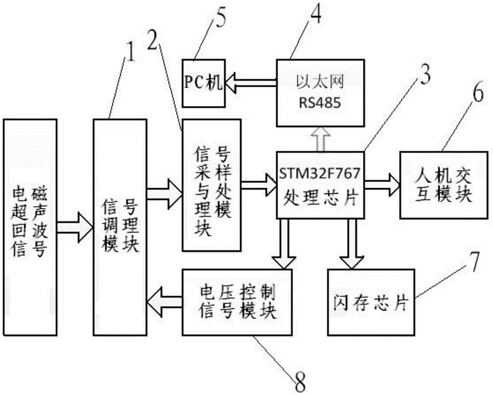 电磁超声回波信号的自适应程控接收处理装置及其方法与流程