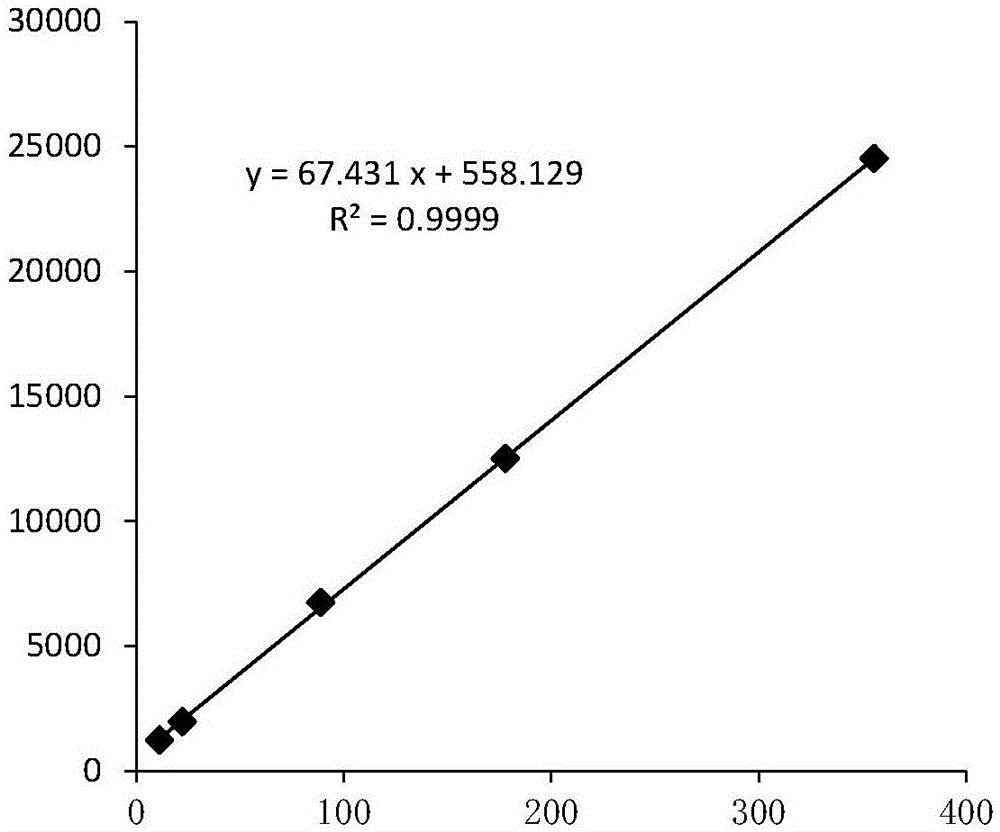GC-AED的无关校正曲线法（CIC法）定量测定RDX含量的制作方法