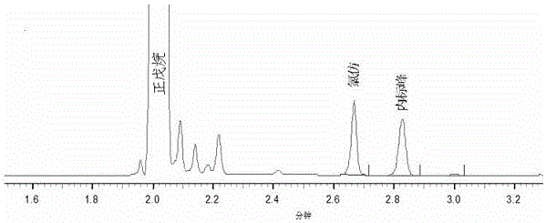 一种气相色谱测萃取残液中氯仿含量的方法与流程