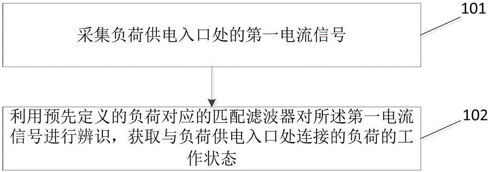 一种非侵入式用电负荷辨识方法及装置与流程