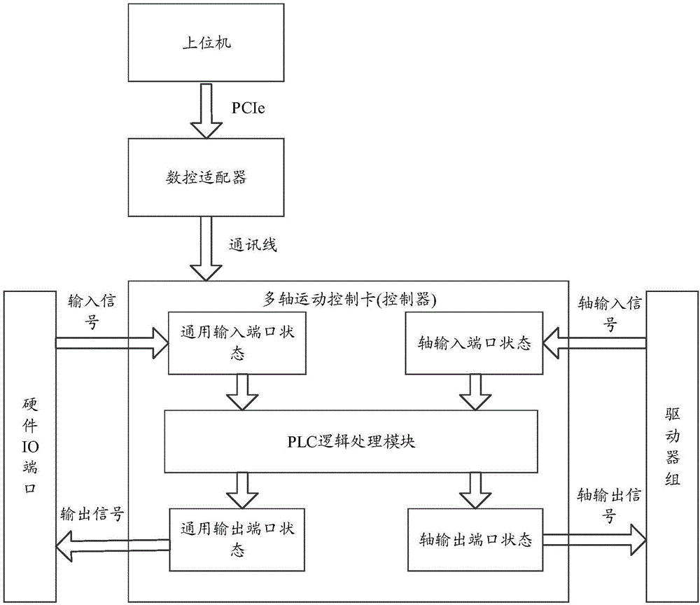 基于数控控制器实现高实时性PLC控制功能的系统及控制方法与流程