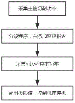 一种基于切削负载的复杂零件数控加工异常状态监控方法与流程