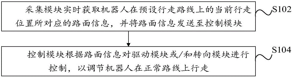 机器人行走路线自动避障方法、系统及机器人与流程