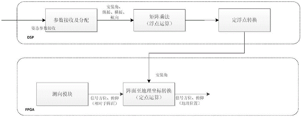 一种舰载电子侦察设备的快速高精度姿态补偿方法与流程