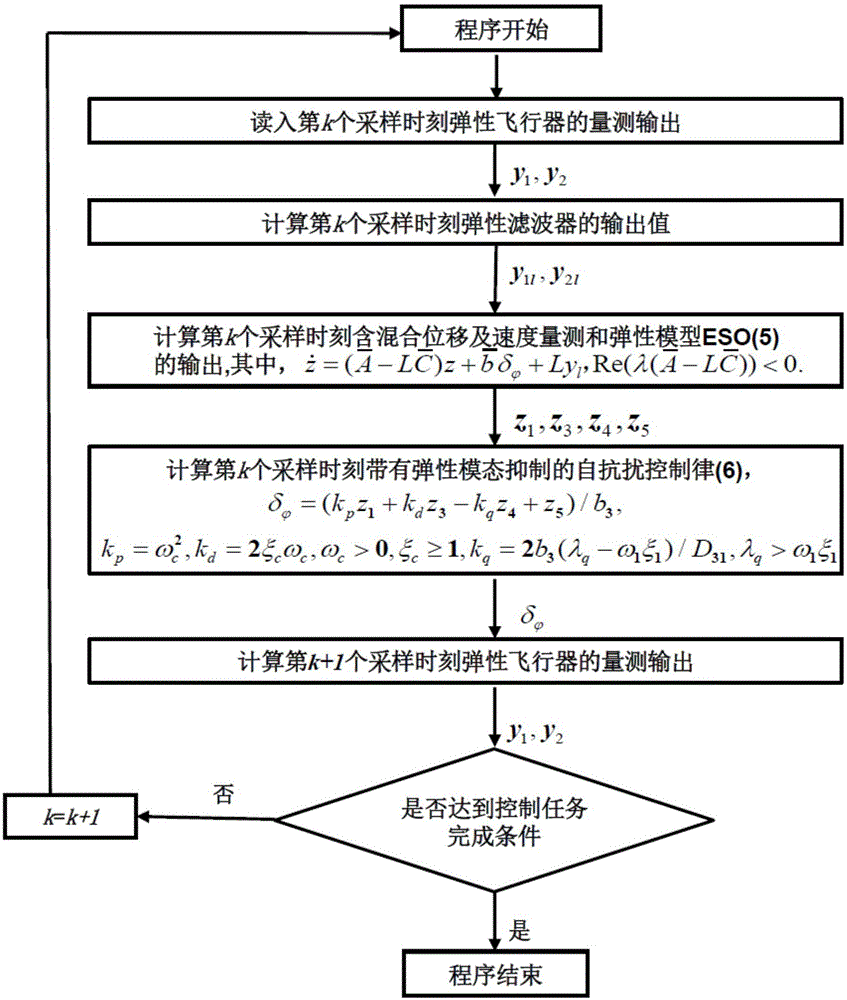 一种弹性飞行器的自抗扰姿态控制方法与流程