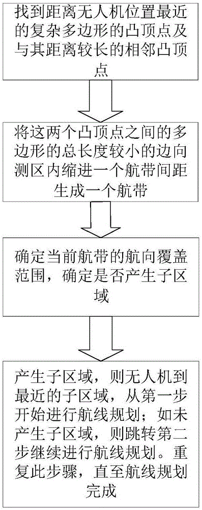 一种复杂多边形测区下的多旋翼无人机测绘航线规划方法与流程