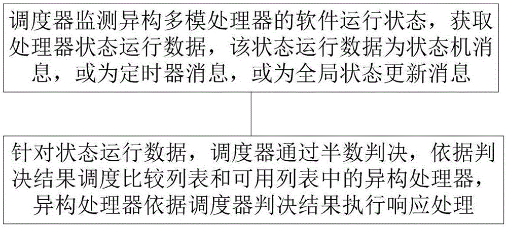 异构多模处理器的等价体间的同步方法及装置与流程