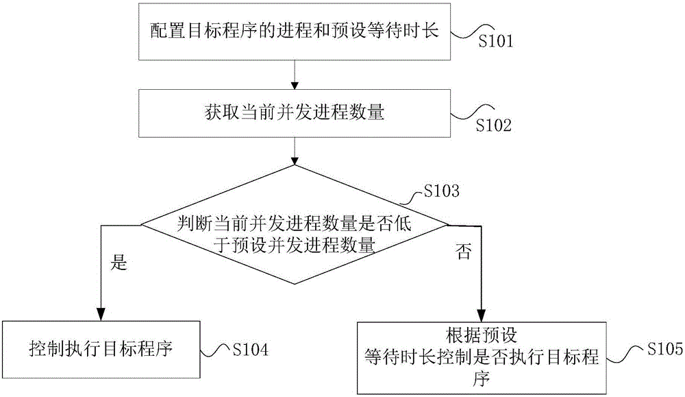 进程的控制方法及装置与流程