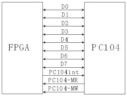 一种基于PC104与FPGA通讯的方法与流程