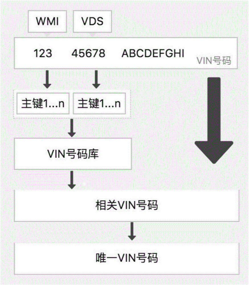 基于汽车VIN搜索的数据库索引查询方法与流程