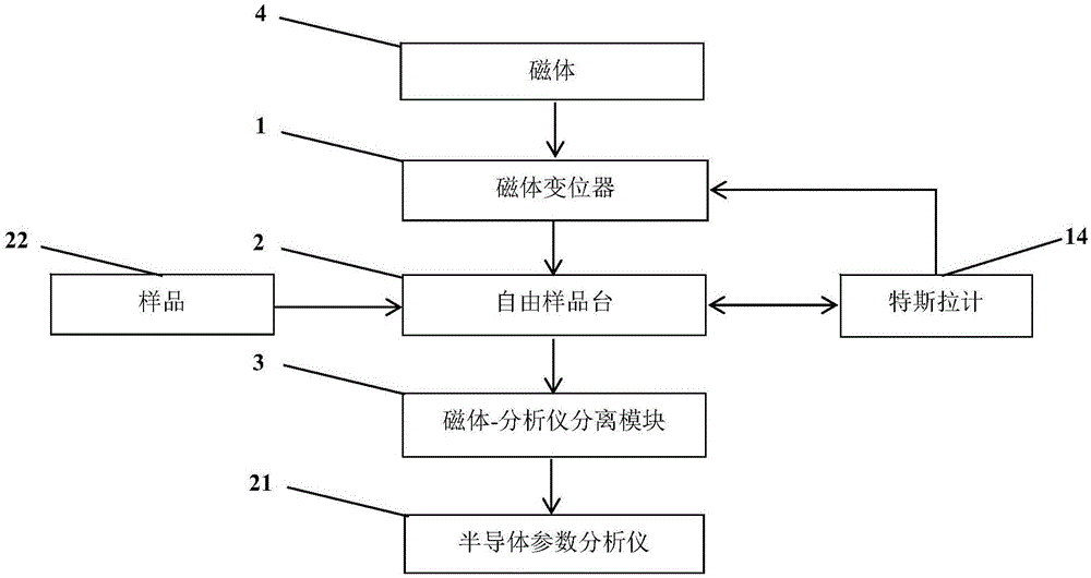 一种基于可变磁场及自由电极的半导体特性稳定测量系统的制作方法