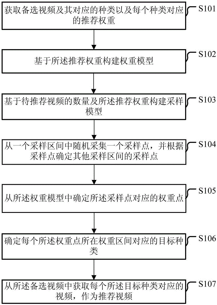 一种推荐视频的确定方法、装置、电子设备及存储介质与流程