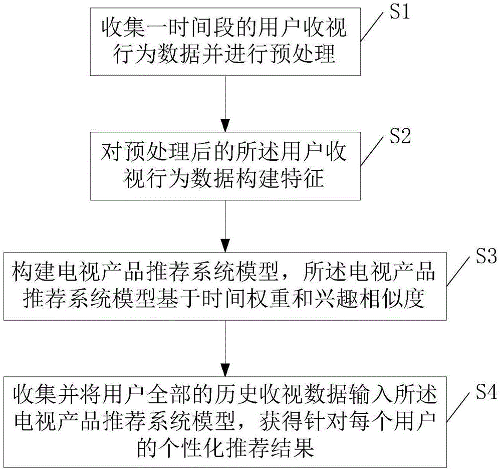 融合时间与兴趣相似度的电视产品推荐方法与流程