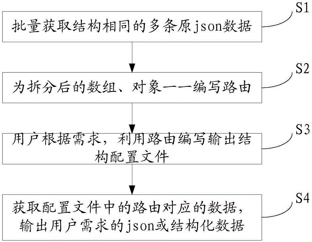 一种半结构化json数据自由解析适配方法与流程