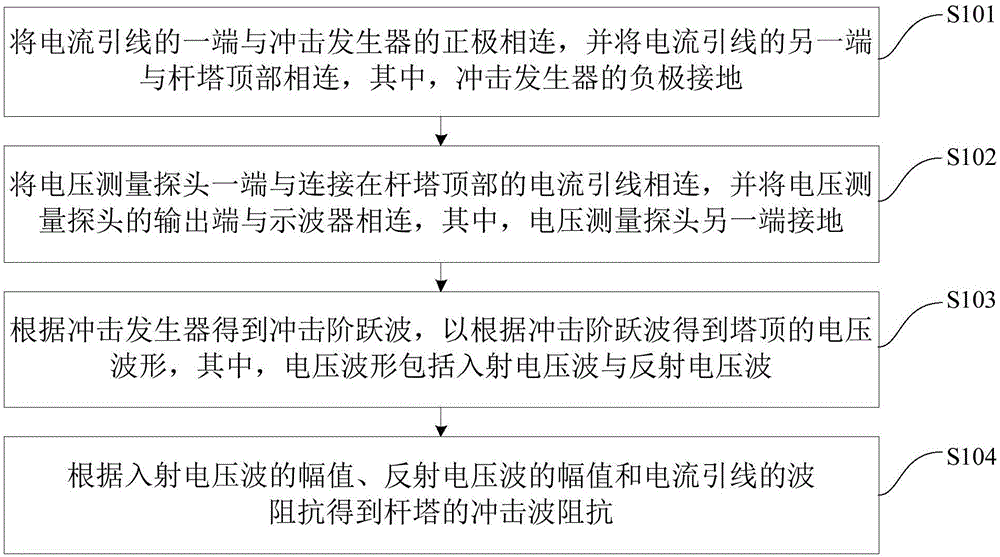 基于塔顶反射波的杆塔冲击波阻抗检测方法及装置与流程