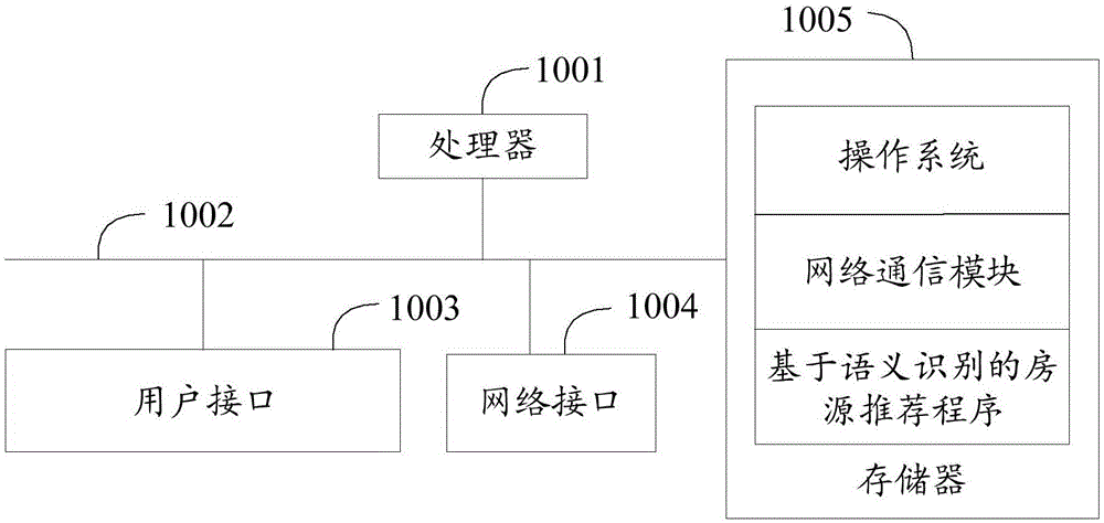 基于语义识别的房源推荐方法、装置、设备及存储介质与流程